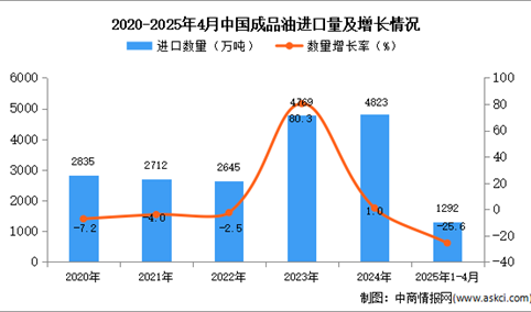 2025年1-4月中国成品油进口数据统计分析：进口量1292万吨