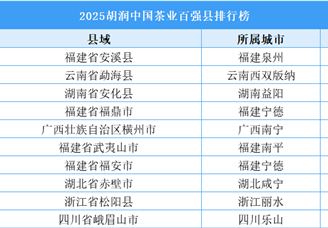 2025胡潤中國茶業(yè)百強縣排行榜（附榜單）