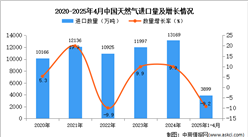 2025年1-4月中國天然氣進(jìn)口數(shù)據(jù)統(tǒng)計(jì)分析：進(jìn)口量同比下降9.2%
