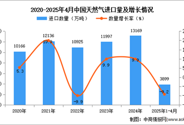 2025年1-4月中国天然气进口数据统计分析：进口量同比下降9.2%