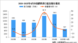 2025年1-4月中國肥料進口數(shù)據(jù)統(tǒng)計分析：進口量507萬噸