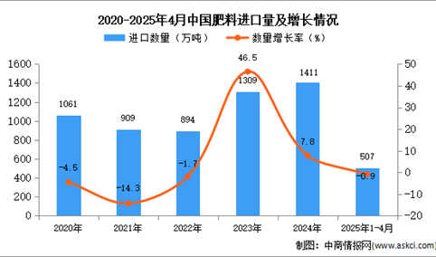 2025年1-4月中国肥料进口数据统计分析：进口量507万吨