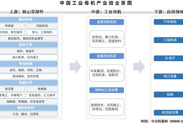 2025年中国工业母机产业链图谱及投资布局分析（附产业链全景图）