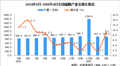 2025年4月全国硫酸产量数据统计分析