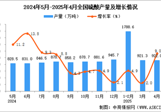 2025年4月全國(guó)硫酸產(chǎn)量數(shù)據(jù)統(tǒng)計(jì)分析