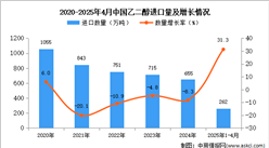 2025年1-4月中國乙二醇進(jìn)口數(shù)據(jù)統(tǒng)計(jì)分析：進(jìn)口量同比增長31.3%