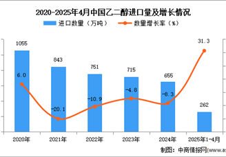 2025年1-4月中國乙二醇進(jìn)口數(shù)據(jù)統(tǒng)計分析：進(jìn)口量同比增長31.3%