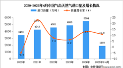 2025年1-4月中國氣態(tài)天然氣進(jìn)口數(shù)據(jù)統(tǒng)計(jì)分析：進(jìn)口量同比增長10.8%