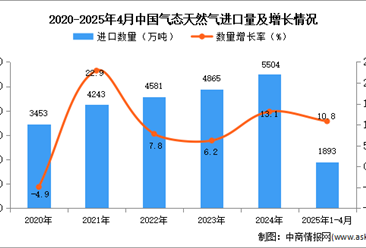 2025年1-4月中国气态天然气进口数据统计分析：进口量同比增长10.8%