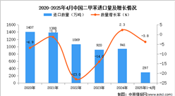 2025年1-4月中国二甲苯进口数据统计分析：进口量同比下降3.8%
