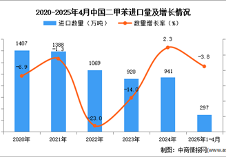 2025年1-4月中國(guó)二甲苯進(jìn)口數(shù)據(jù)統(tǒng)計(jì)分析：進(jìn)口量同比下降3.8%