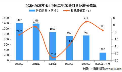 2025年1-4月中国二甲苯进口数据统计分析：进口量同比下降3.8%