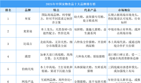 2025年中国宠物食品十大品牌排行榜（附榜单）