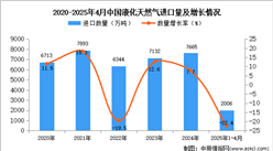 2025年1-4月中國液化天然氣進(jìn)口數(shù)據(jù)統(tǒng)計(jì)分析：進(jìn)口量同比下降22.4%