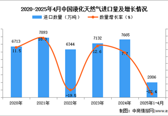 2025年1-4月中国液化天然气进口数据统计分析：进口量同比下降22.4%