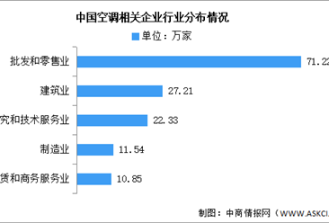 2025年中国空调企业数量及行业分布情况预测分析（图）