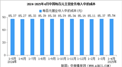 2025年1-4月全国规上工业企业营业收入同比增长3.2%（图）
