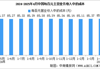 2025年1-4月全國(guó)規(guī)上工業(yè)企業(yè)營(yíng)業(yè)收入同比增長(zhǎng)3.2%（圖）
