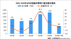 2025年1-4月中国氯化钾进口数据统计分析：进口量同比增长1.4%
