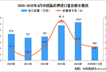 2025年1-4月中国氯化钾进口数据统计分析：进口量同比增长1.4%