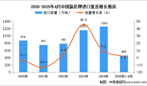 2025年1-4月中国氯化钾进口数据统计分析：进口量同比增长1.4%