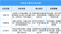 2025年中國核電重點企業(yè)業(yè)務布局預測分析（圖）