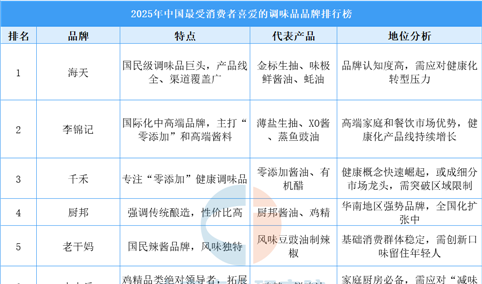 ​​2025年中国最受消费者喜爱的调味品品牌排行榜（附榜单）