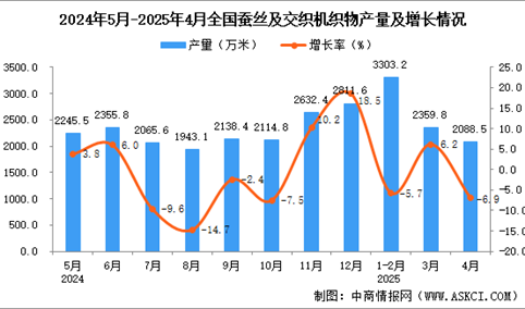 2025年4月全国蚕丝及交织机织物产量数据统计分析