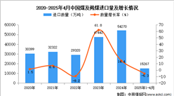 2025年1-4月中國(guó)煤及褐煤進(jìn)口數(shù)據(jù)統(tǒng)計(jì)分析：進(jìn)口量15267萬噸