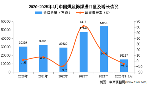 2025年1-4月中国煤及褐煤进口数据统计分析：进口量15267万吨