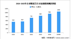 2025年全球及中國模擬芯片市場規(guī)模預(yù)測分析（圖）