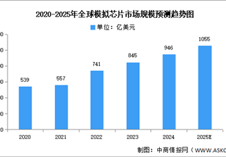 2025年全球及中國模擬芯片市場規(guī)模預(yù)測分析（圖）