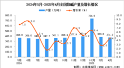 2025年4月全國燒堿產(chǎn)量數(shù)據(jù)統(tǒng)計分析