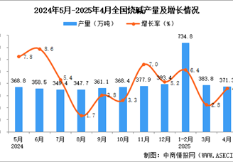 2025年4月全國(guó)燒堿產(chǎn)量數(shù)據(jù)統(tǒng)計(jì)分析