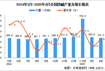2025年4月全国烧碱产量数据统计分析