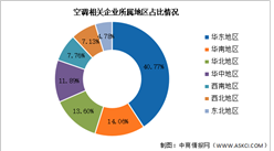 2025年中国空调企业数量及地区分布情况预测分析（图）