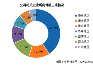 2025年中国空调企业数量及地区分布情况预测分析（图）