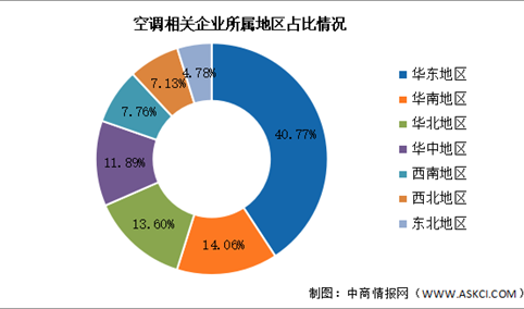 2025年中国空调企业数量及地区分布情况预测分析（图）