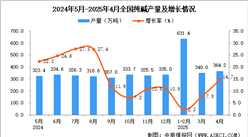 2025年4月全國純堿產(chǎn)量數(shù)據(jù)統(tǒng)計分析