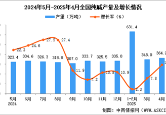 2025年4月全國(guó)純堿產(chǎn)量數(shù)據(jù)統(tǒng)計(jì)分析