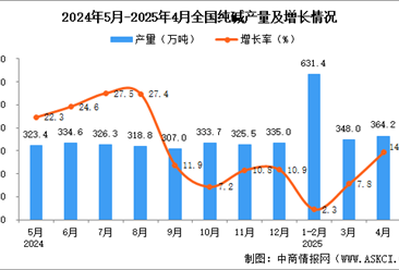 2025年4月全国纯碱产量数据统计分析