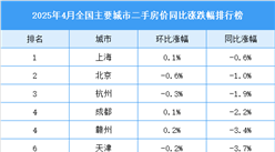 2025年4月全國二手房房價(jià)漲跌排行榜（圖）