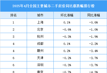 2025年4月全国二手房房价涨跌排行榜（图）