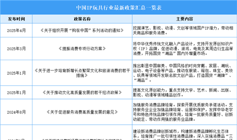 2025年中国IP玩具行业最新政策汇总一览（表）