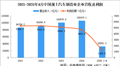 2025年1-4月中国汽车制造业企业经营情况：营收同比增长6.9%（图）