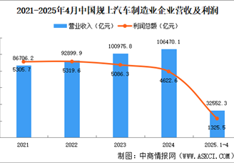 2025年1-4月中國(guó)汽車(chē)制造業(yè)企業(yè)經(jīng)營(yíng)情況：營(yíng)收同比增長(zhǎng)6.9%（圖）