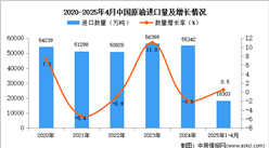 2025年1-4月中國原油進(jìn)口數(shù)據(jù)統(tǒng)計(jì)分析：進(jìn)口量小幅增長