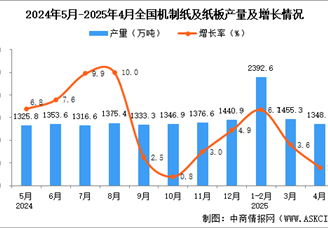 2025年4月全國機制紙及紙板產(chǎn)量數(shù)據(jù)統(tǒng)計分析