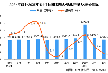 2025年4月全国机制纸及纸板产量数据统计分析