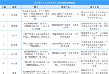 ​​2025年中国最受消费者喜爱的面膜品牌排行榜（附榜单）